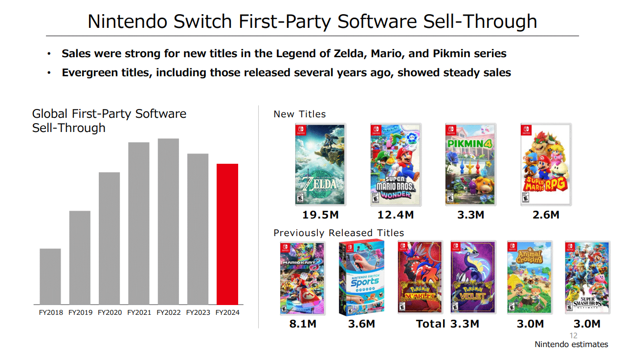 Bilan Année fiscale Nintendo 2023