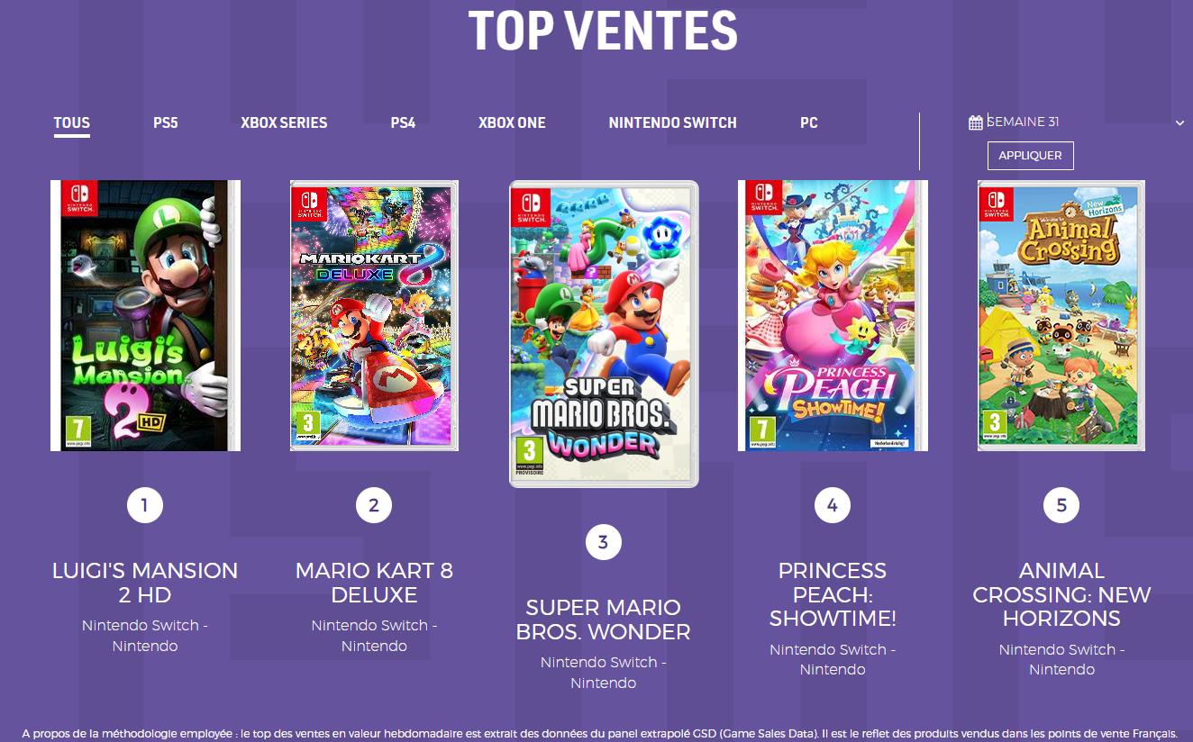 Top Ventes en France semaine 31 Jeux Vidéo