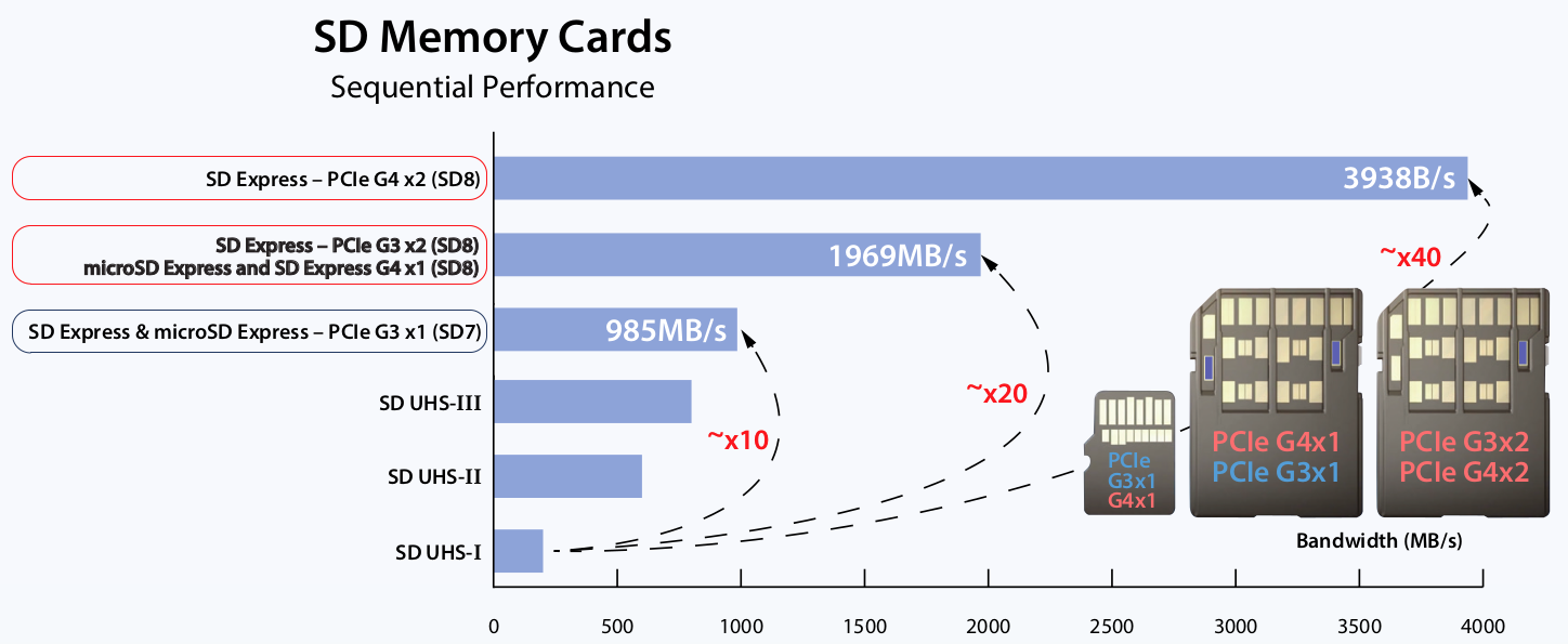 MicroSD SD Express comparaison