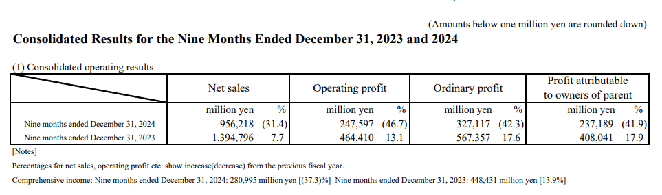 Nintendo bilan financier 2024